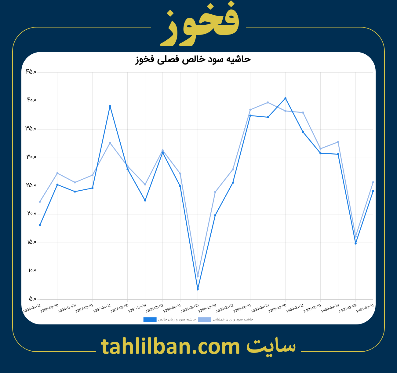 تصویر نمودار حاشیه سود عملیاتی