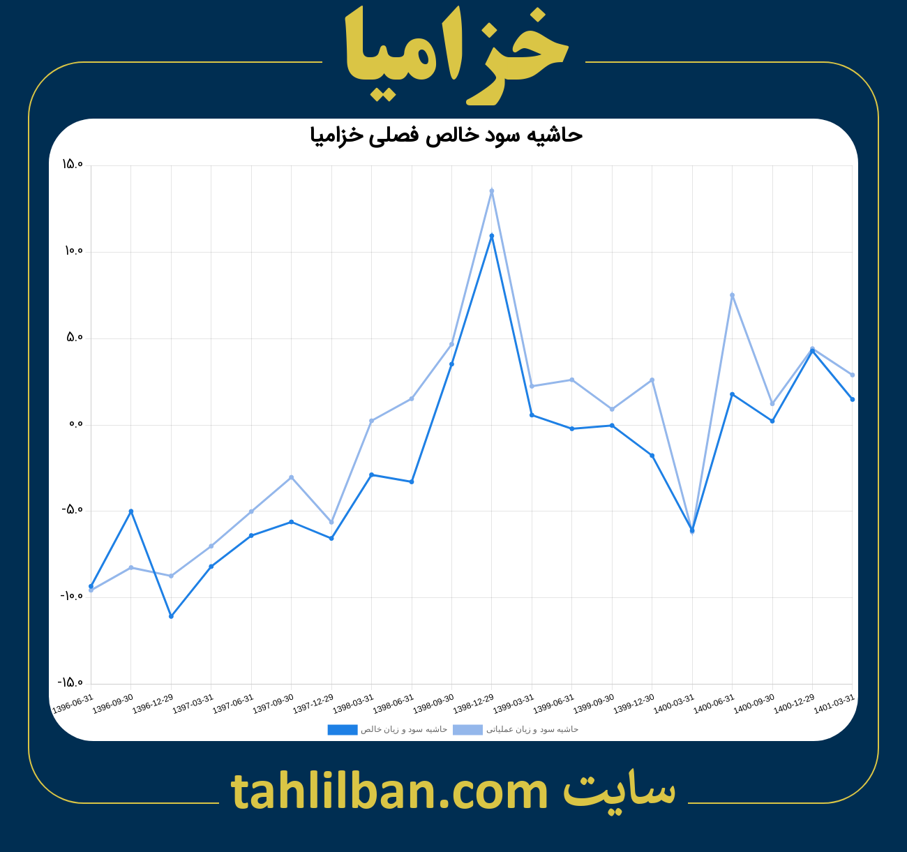 تصویر نمودار حاشیه سود عملیاتی