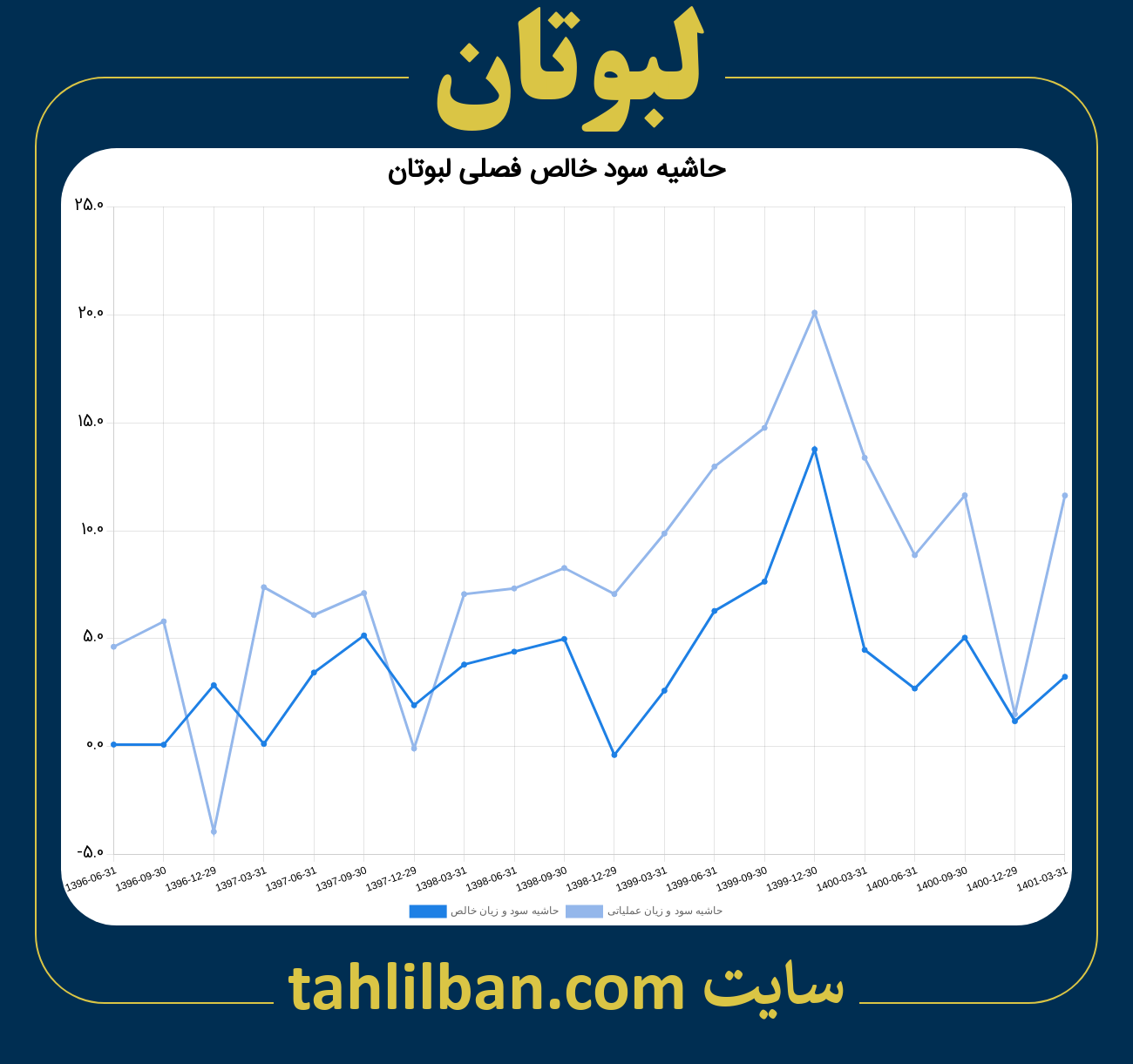 تصویر نمودار حاشیه سود عملیاتی