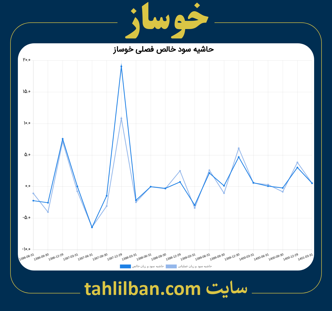 تصویر نمودار حاشیه سود عملیاتی