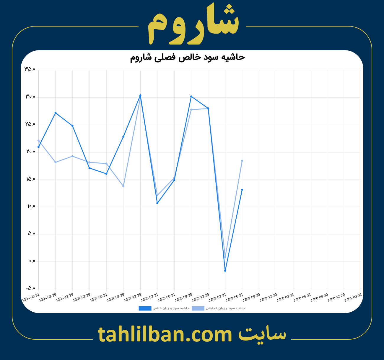 تصویر نمودار حاشیه سود عملیاتی