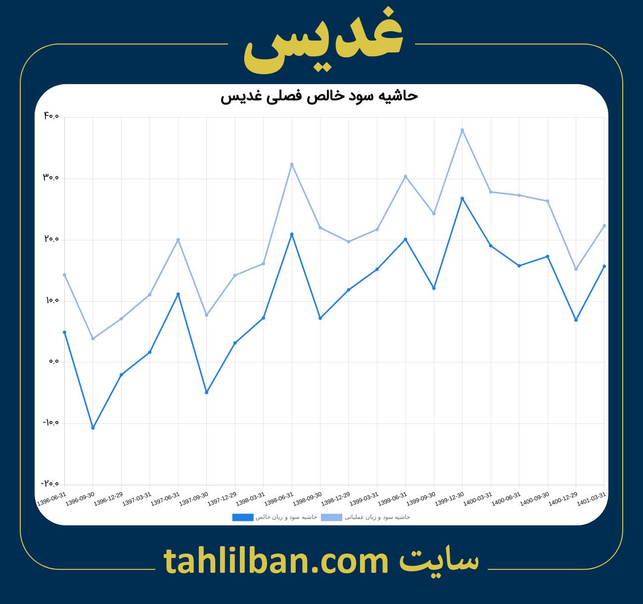 تصویر نمودار حاشیه سود عملیاتی