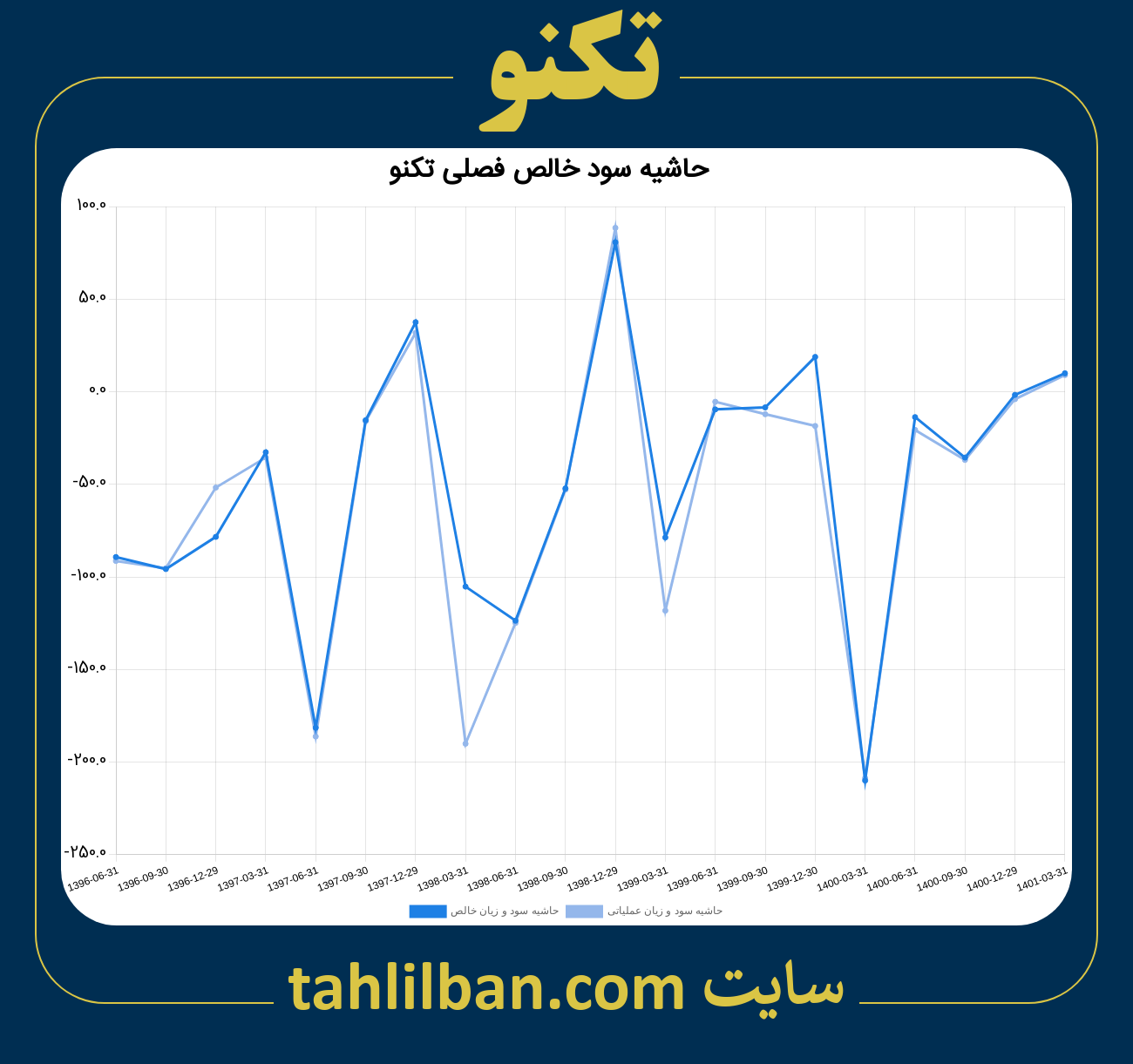 تصویر نمودار حاشیه سود عملیاتی