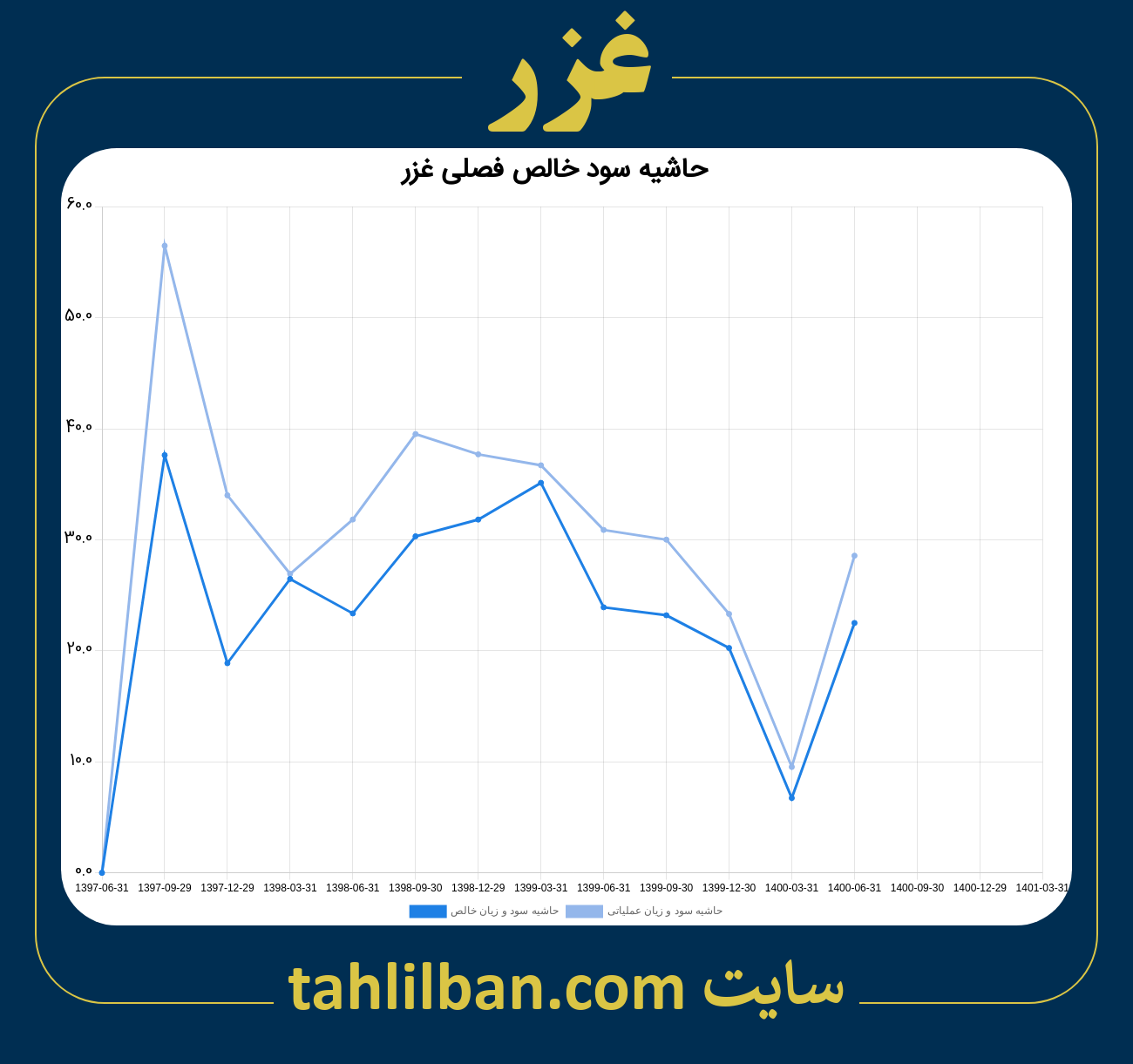 تصویر نمودار حاشیه سود عملیاتی