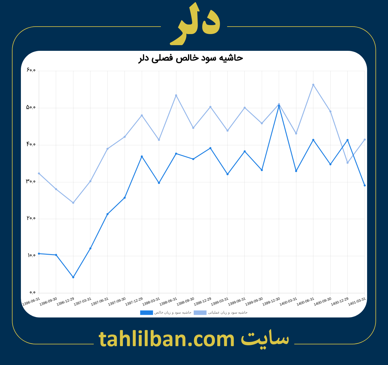 تصویر نمودار حاشیه سود عملیاتی