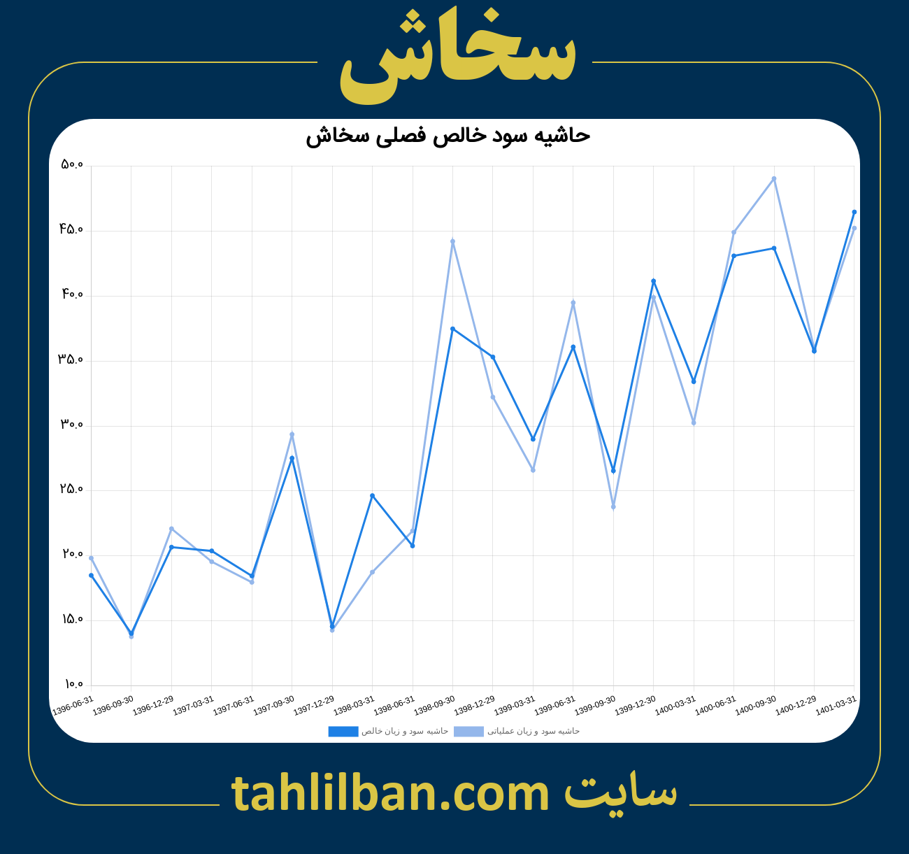 تصویر نمودار حاشیه سود عملیاتی