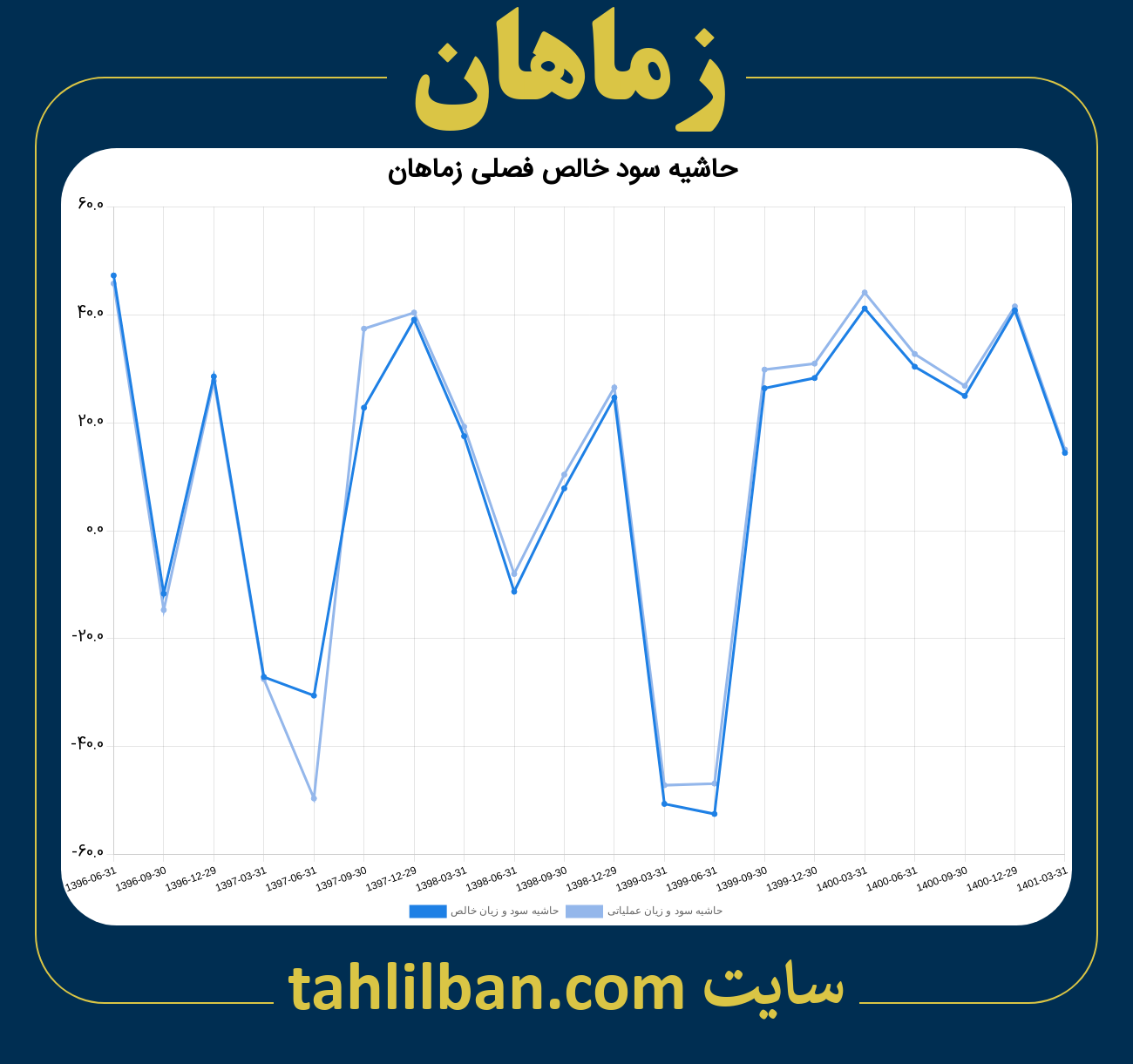 تصویر نمودار حاشیه سود عملیاتی