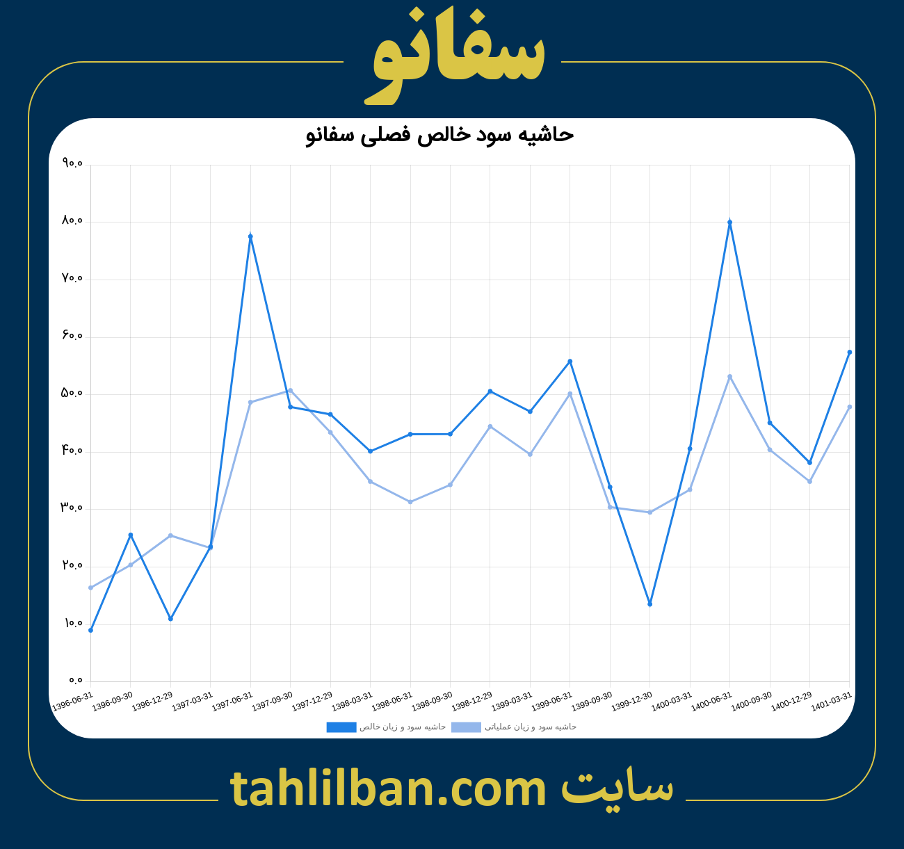 تصویر نمودار حاشیه سود عملیاتی