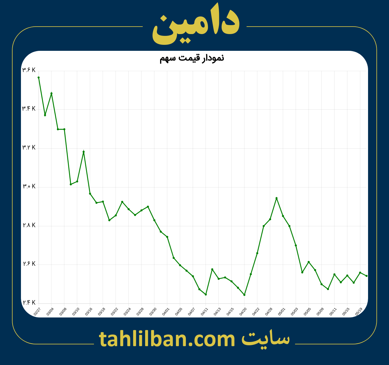 تصویر نمودار 3 ماهه قیمت سهم