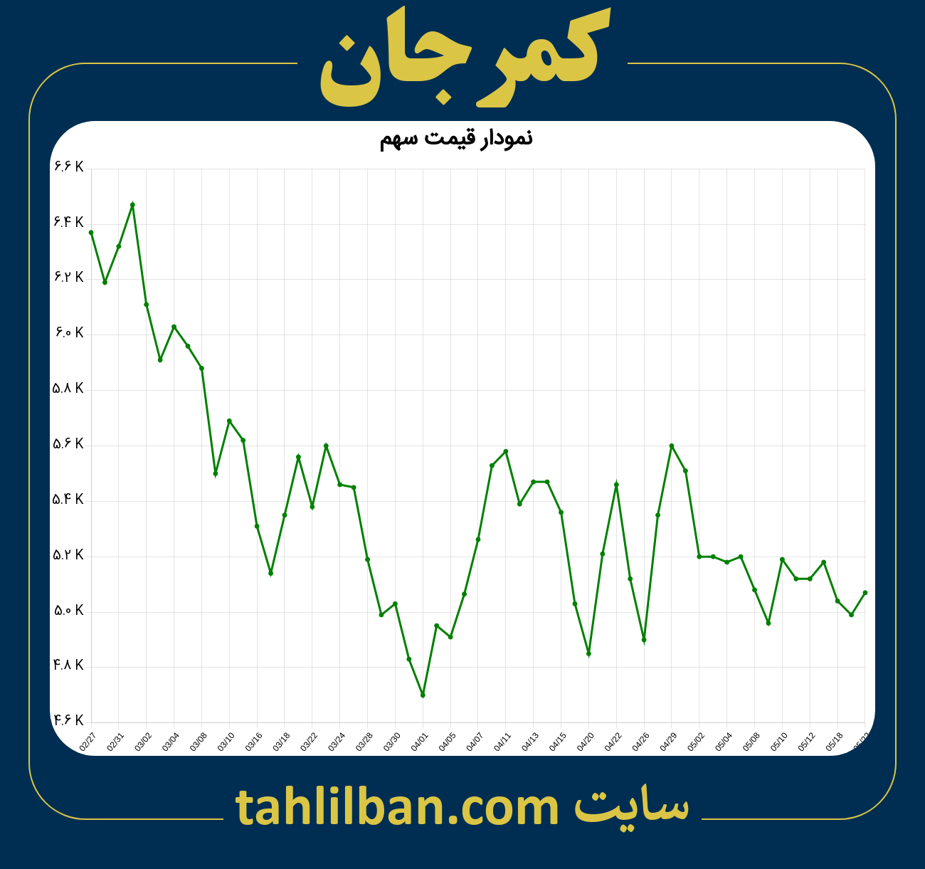 تصویر نمودار 3 ماهه قیمت سهم