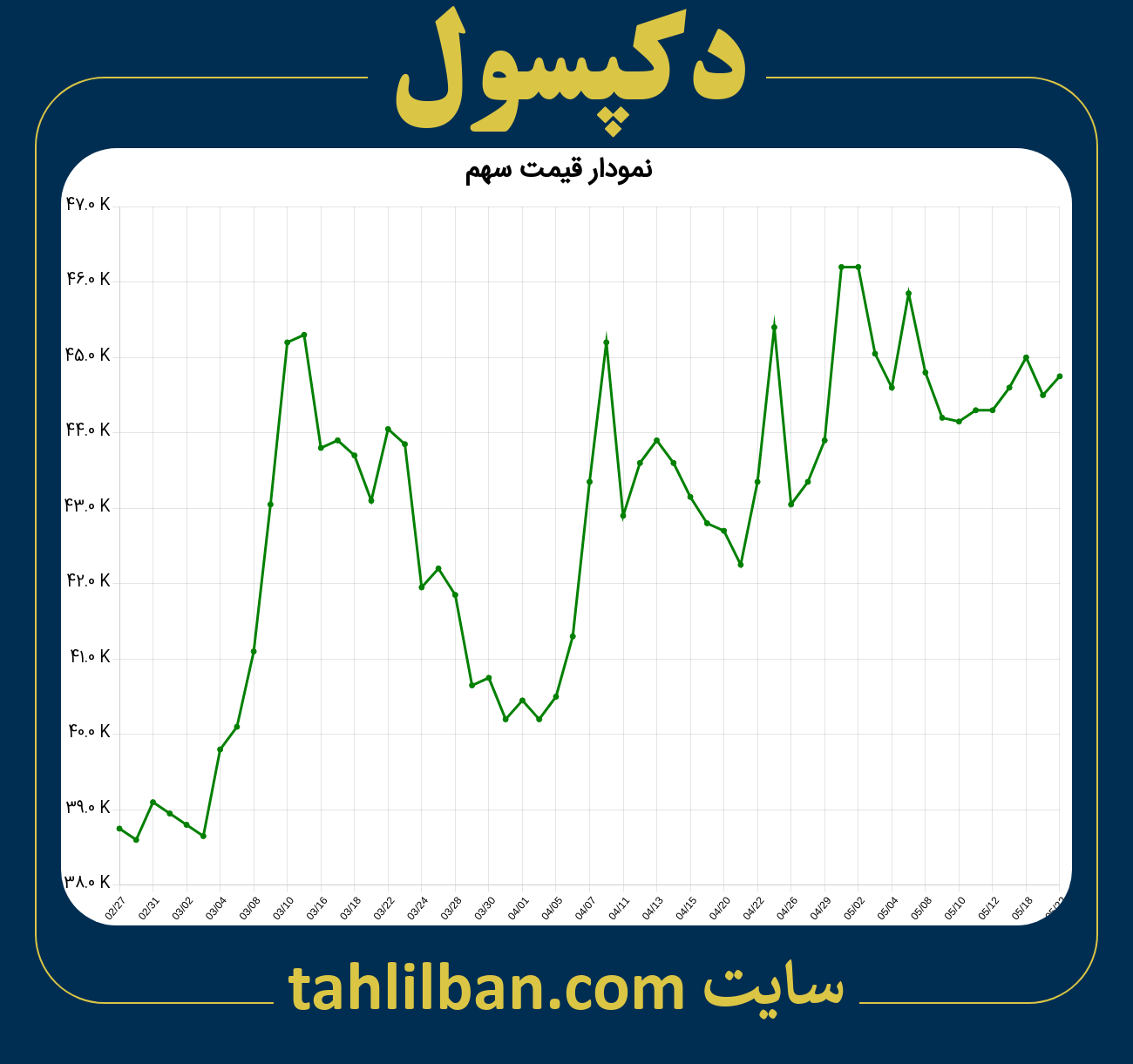 تصویر نمودار 3 ماهه قیمت سهم