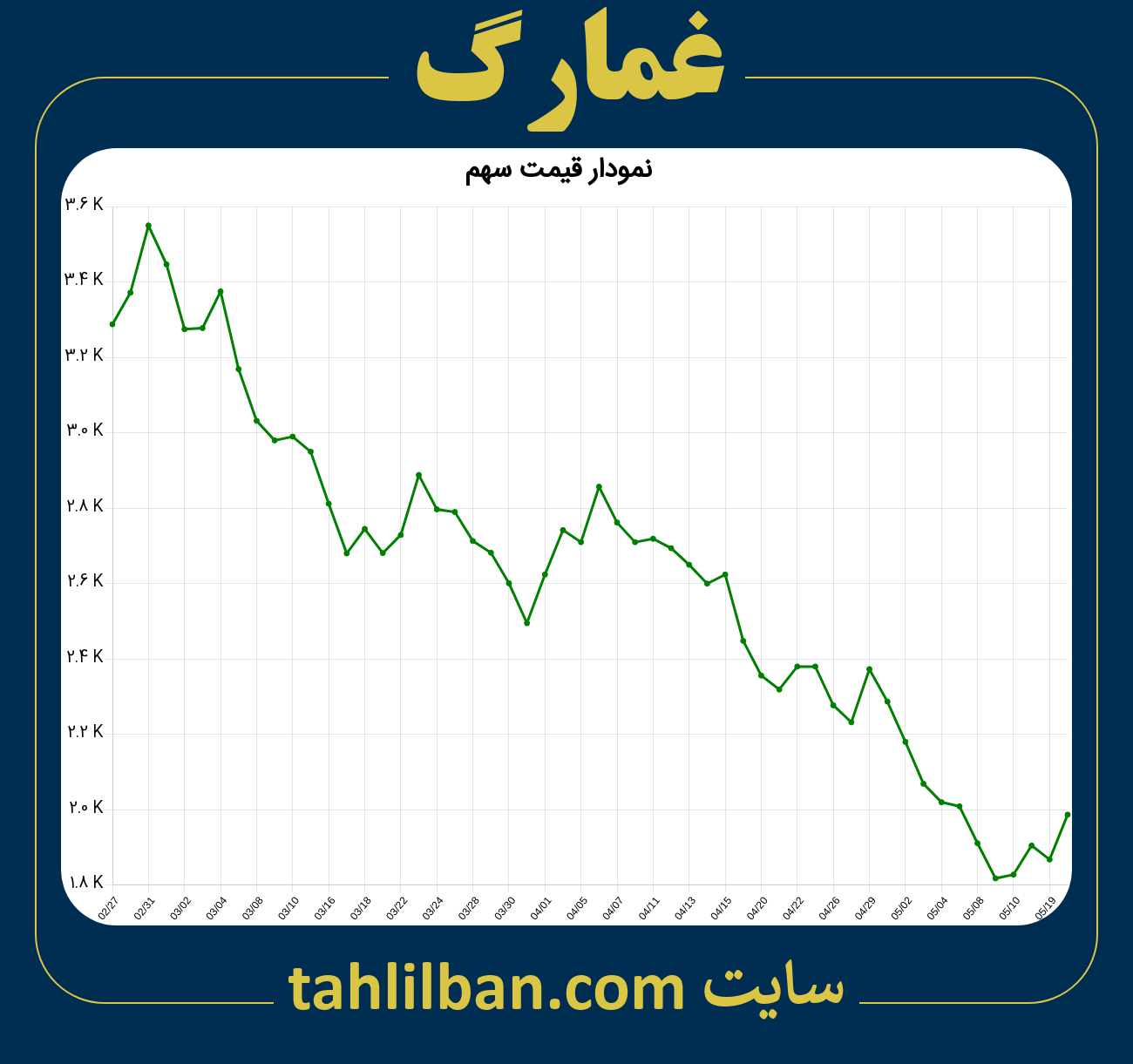 تصویر نمودار 3 ماهه قیمت سهم