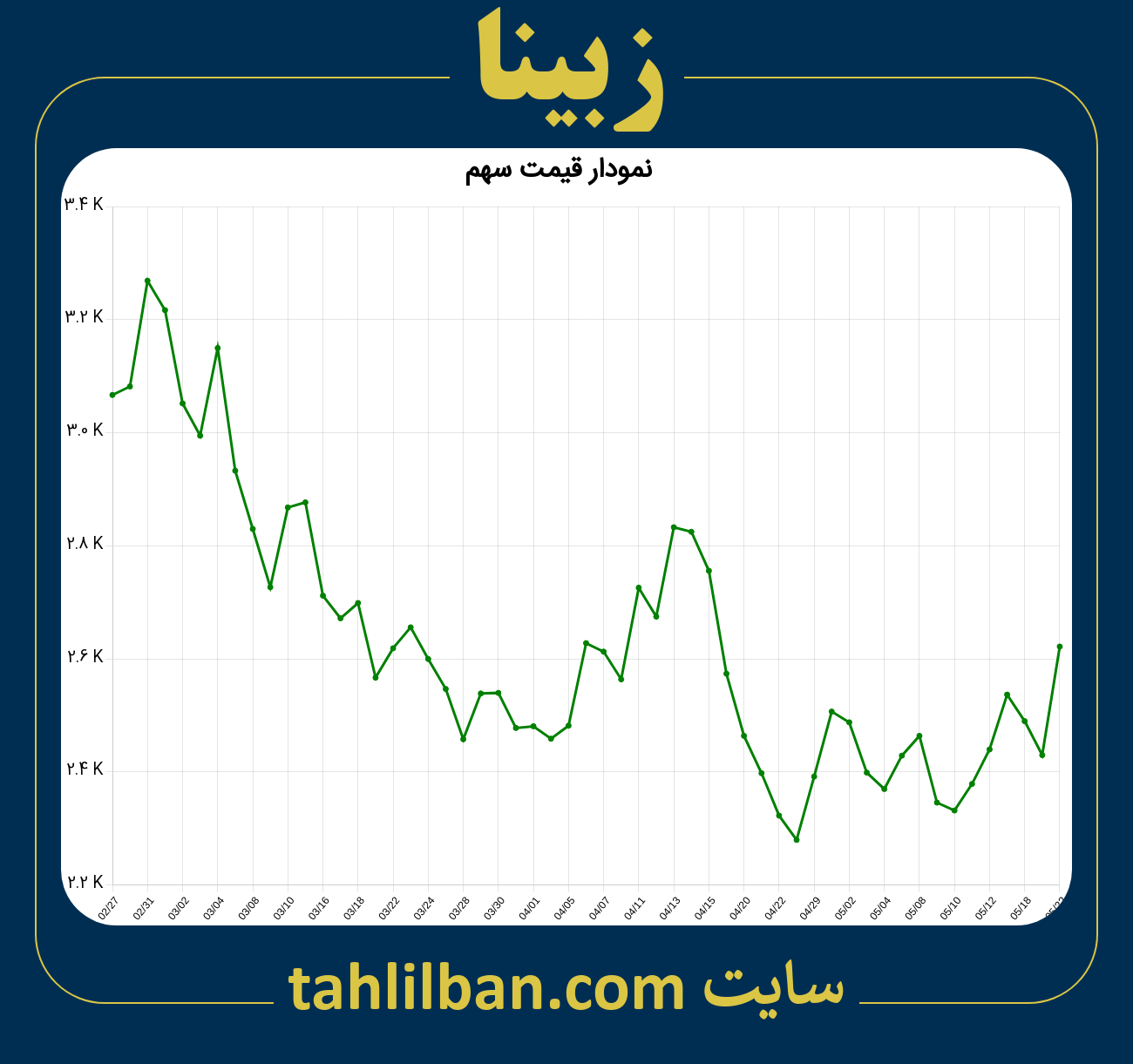 تصویر نمودار 3 ماهه قیمت سهم