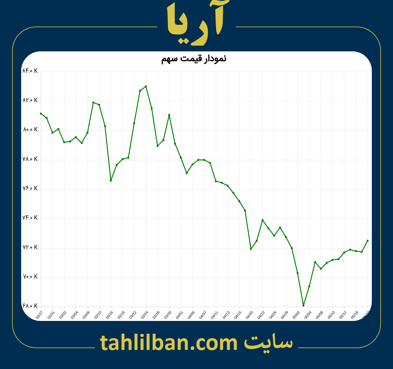 تصویر نمودار 3 ماهه قیمت سهم