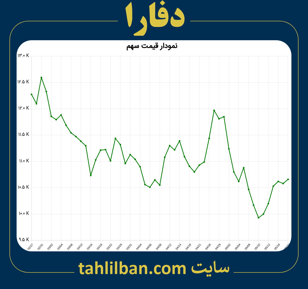 تصویر نمودار 3 ماهه قیمت سهم