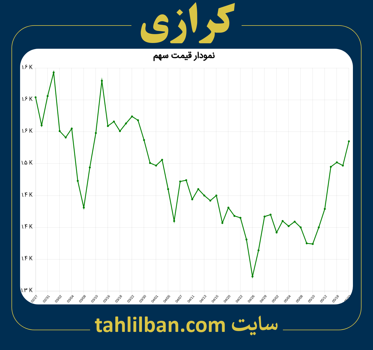 تصویر نمودار 3 ماهه قیمت سهم