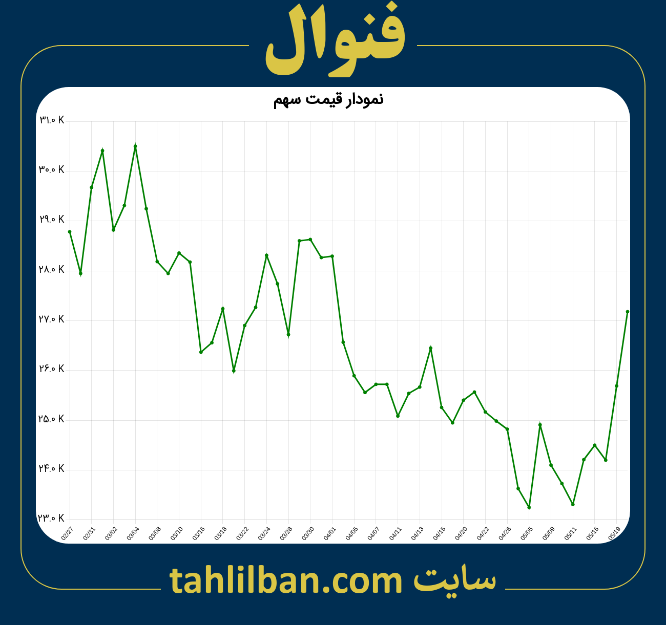 تصویر نمودار 3 ماهه قیمت سهم