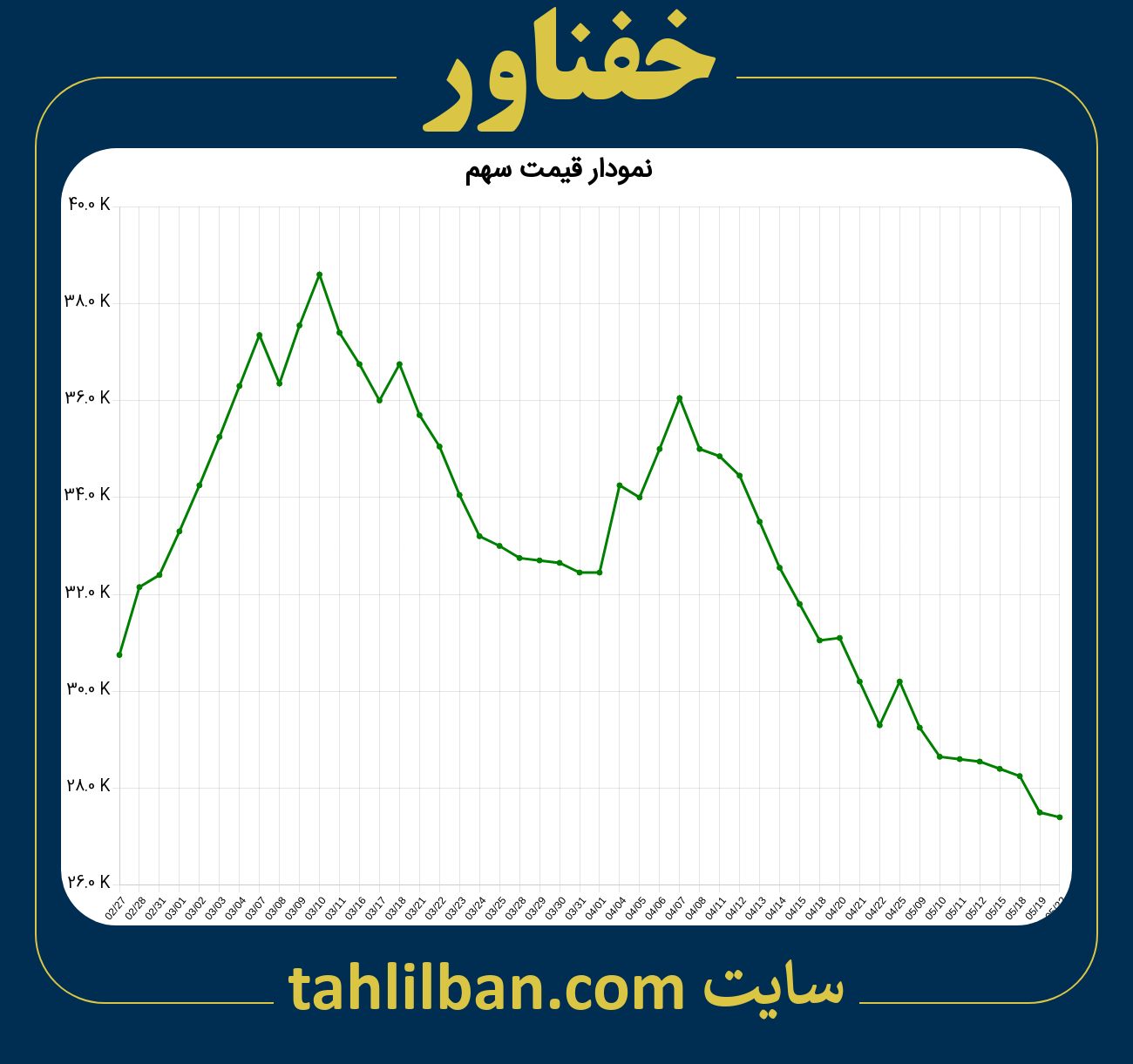 تصویر نمودار 3 ماهه قیمت سهم