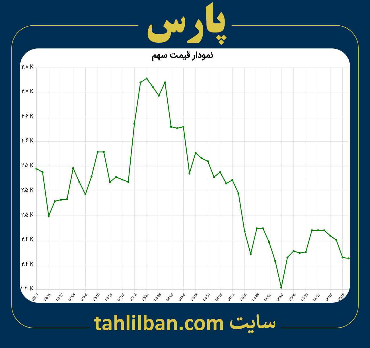 تصویر نمودار 3 ماهه قیمت سهم