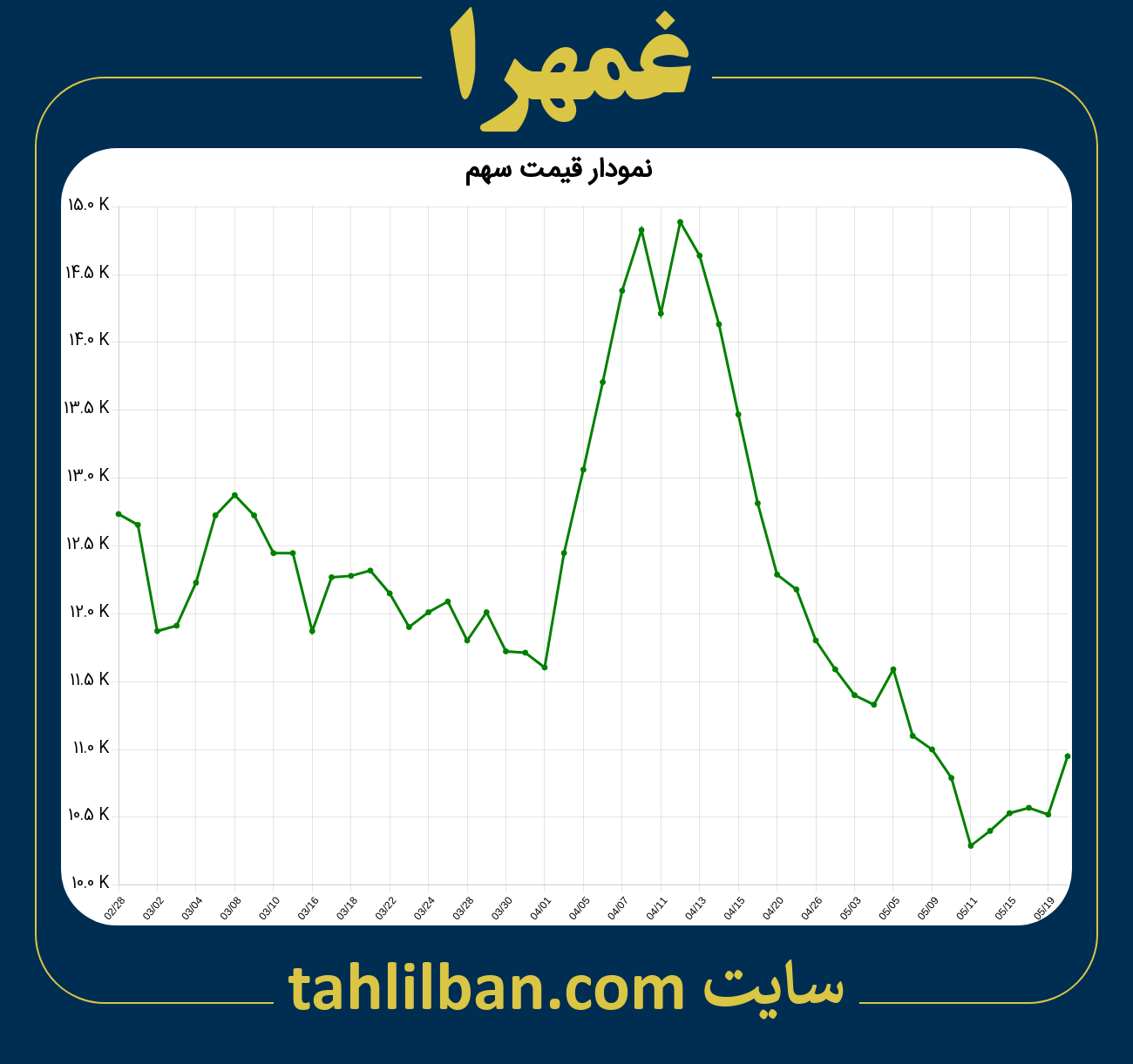 تصویر نمودار 3 ماهه قیمت سهم