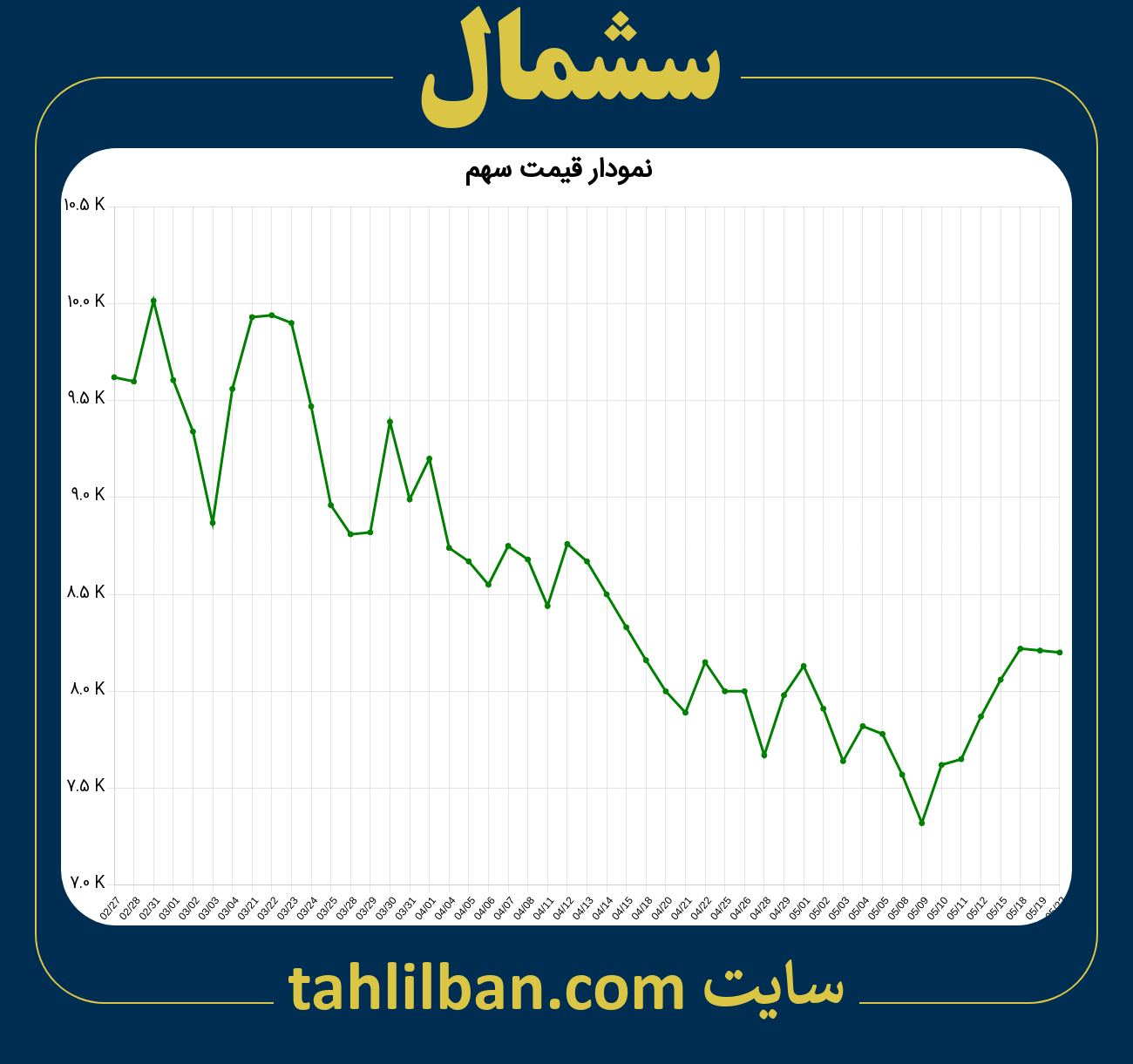 تصویر نمودار 3 ماهه قیمت سهم