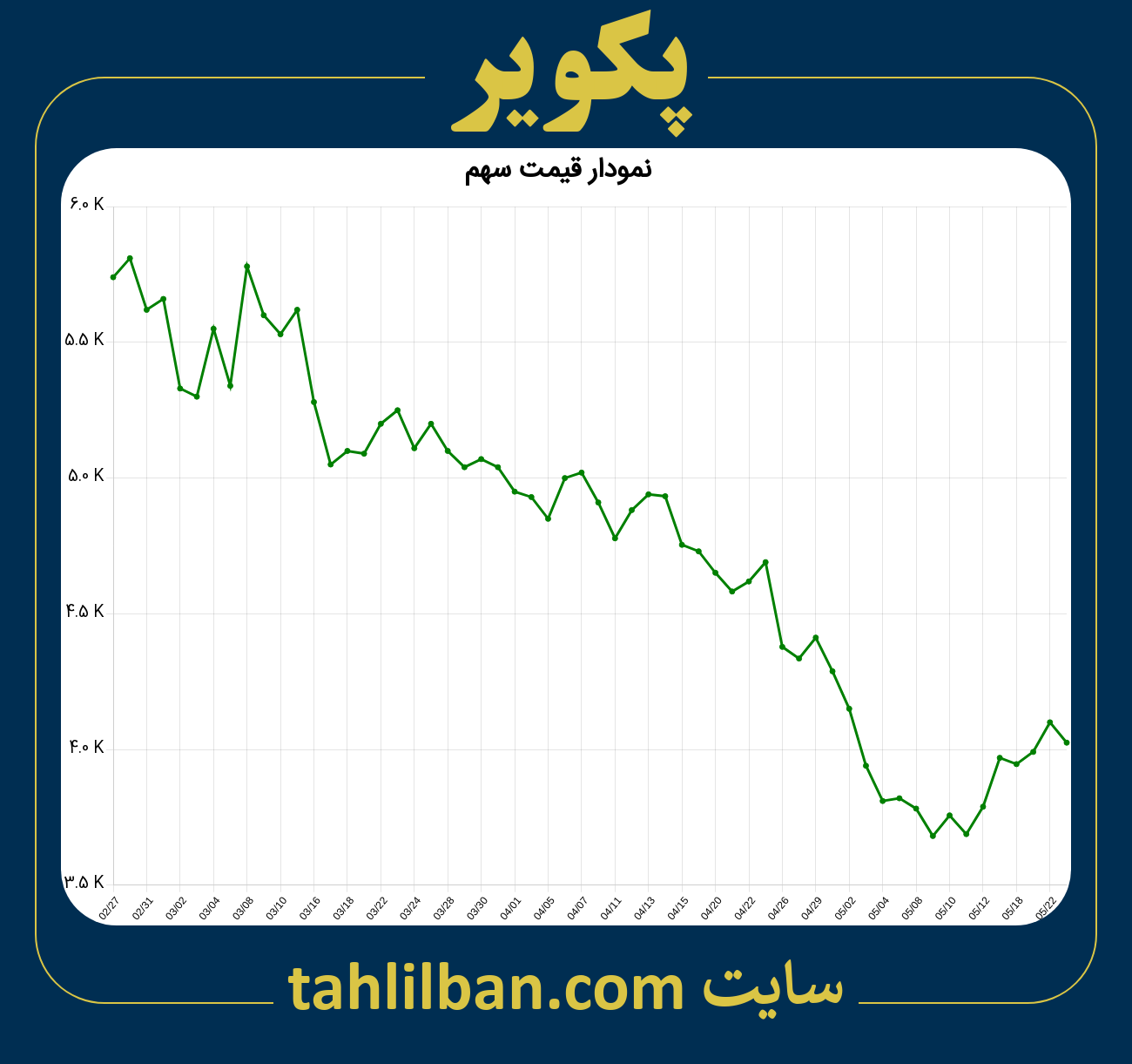 تصویر نمودار 3 ماهه قیمت سهم