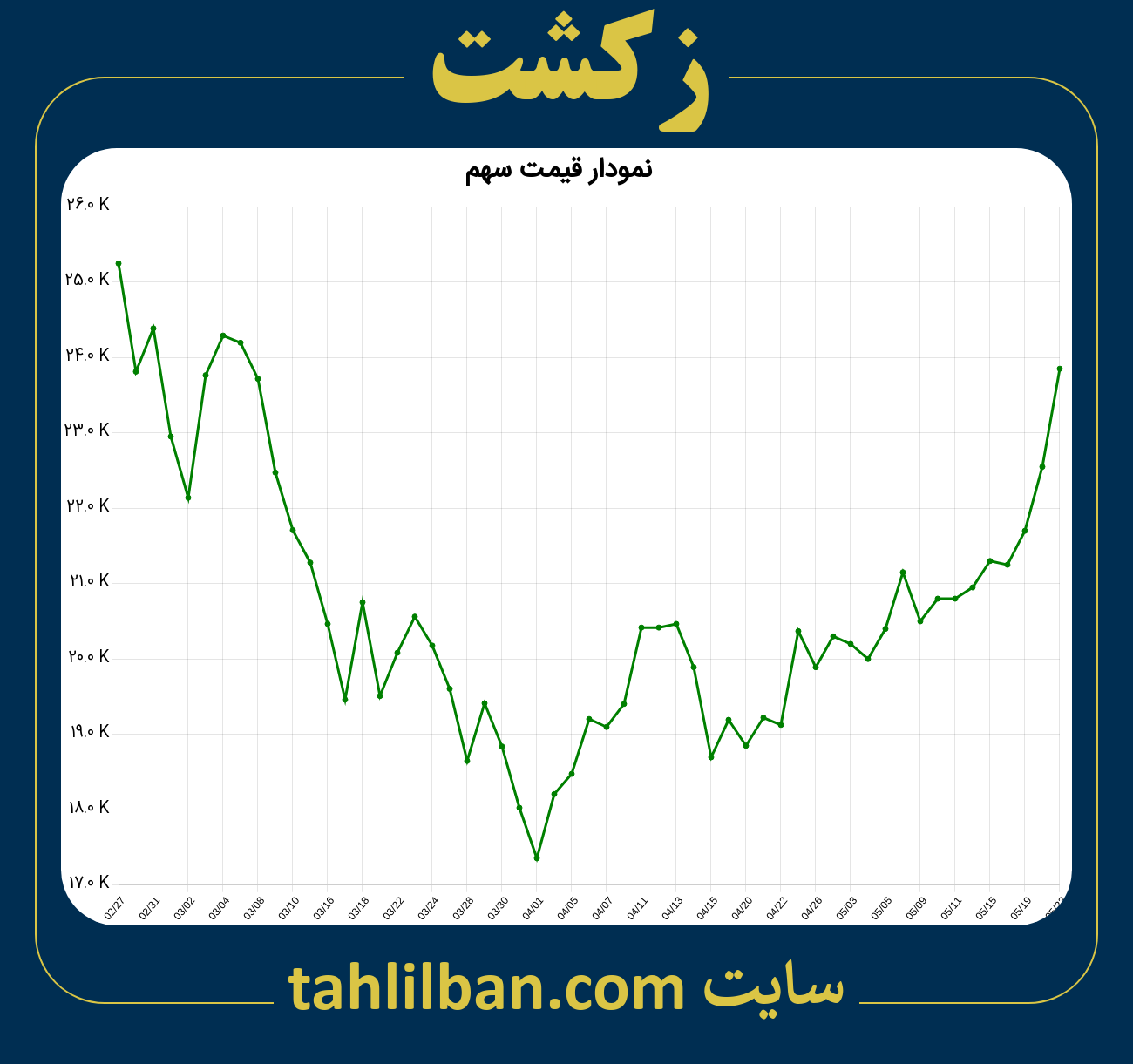 تصویر نمودار 3 ماهه قیمت سهم