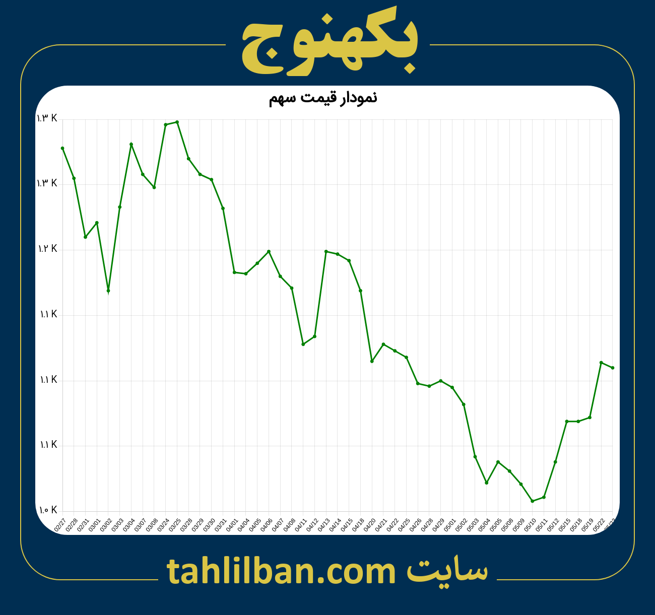 تصویر نمودار 3 ماهه قیمت سهم