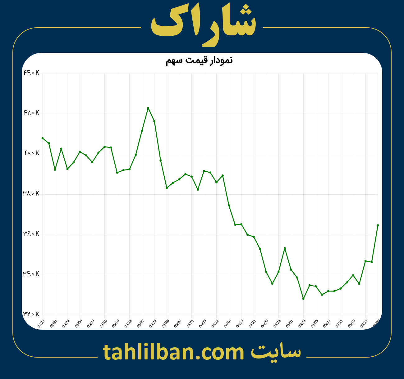 تصویر نمودار 3 ماهه قیمت سهم