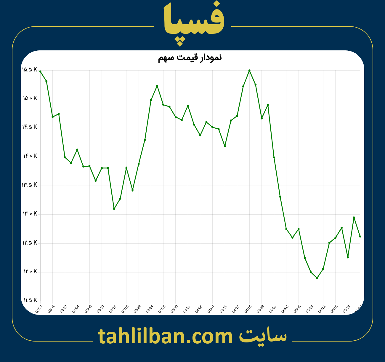 تصویر نمودار 3 ماهه قیمت سهم