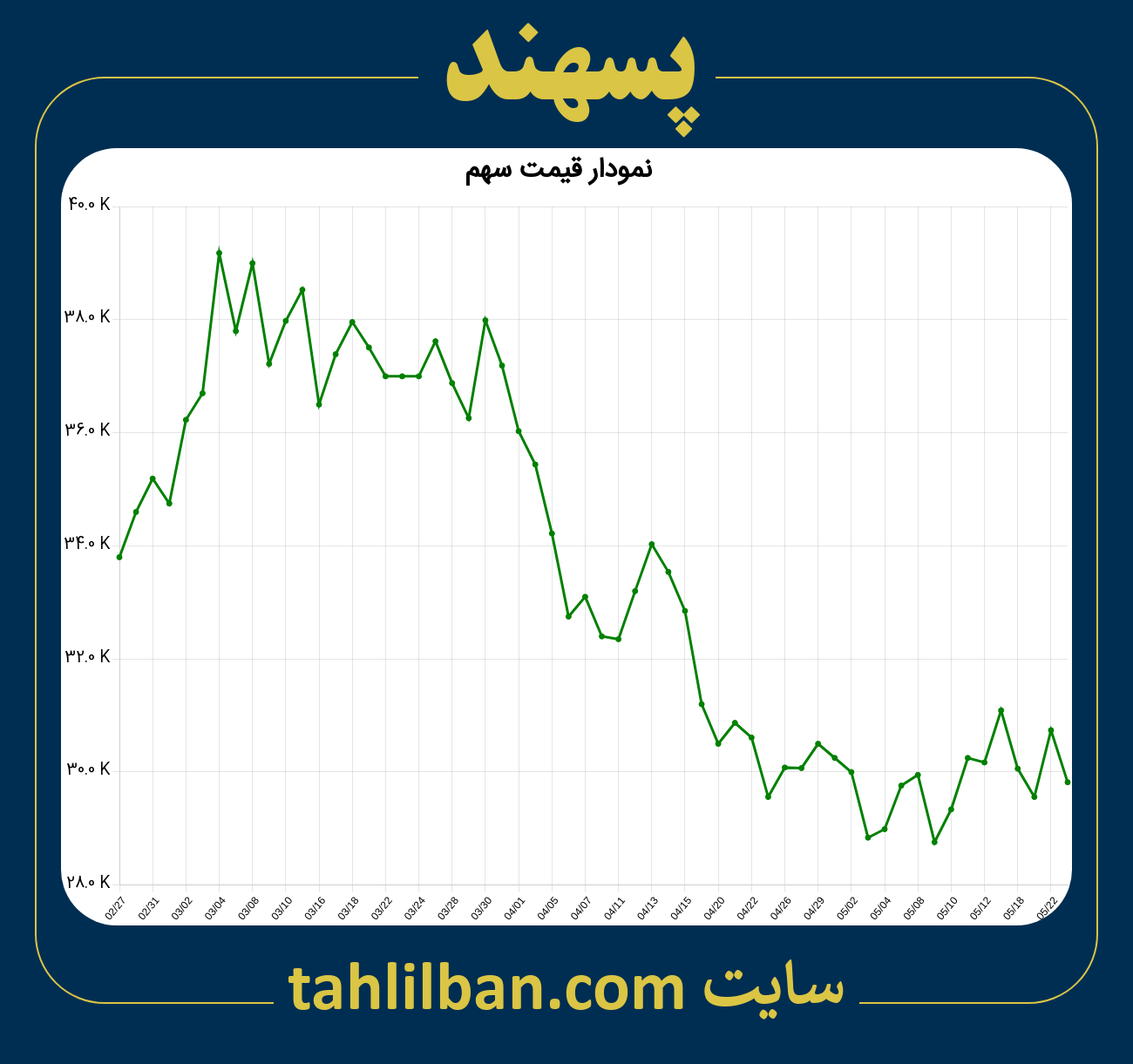 تصویر نمودار 3 ماهه قیمت سهم