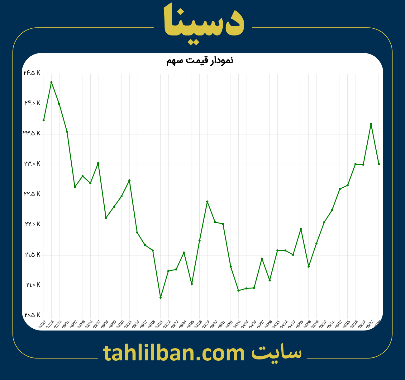 تصویر نمودار 3 ماهه قیمت سهم