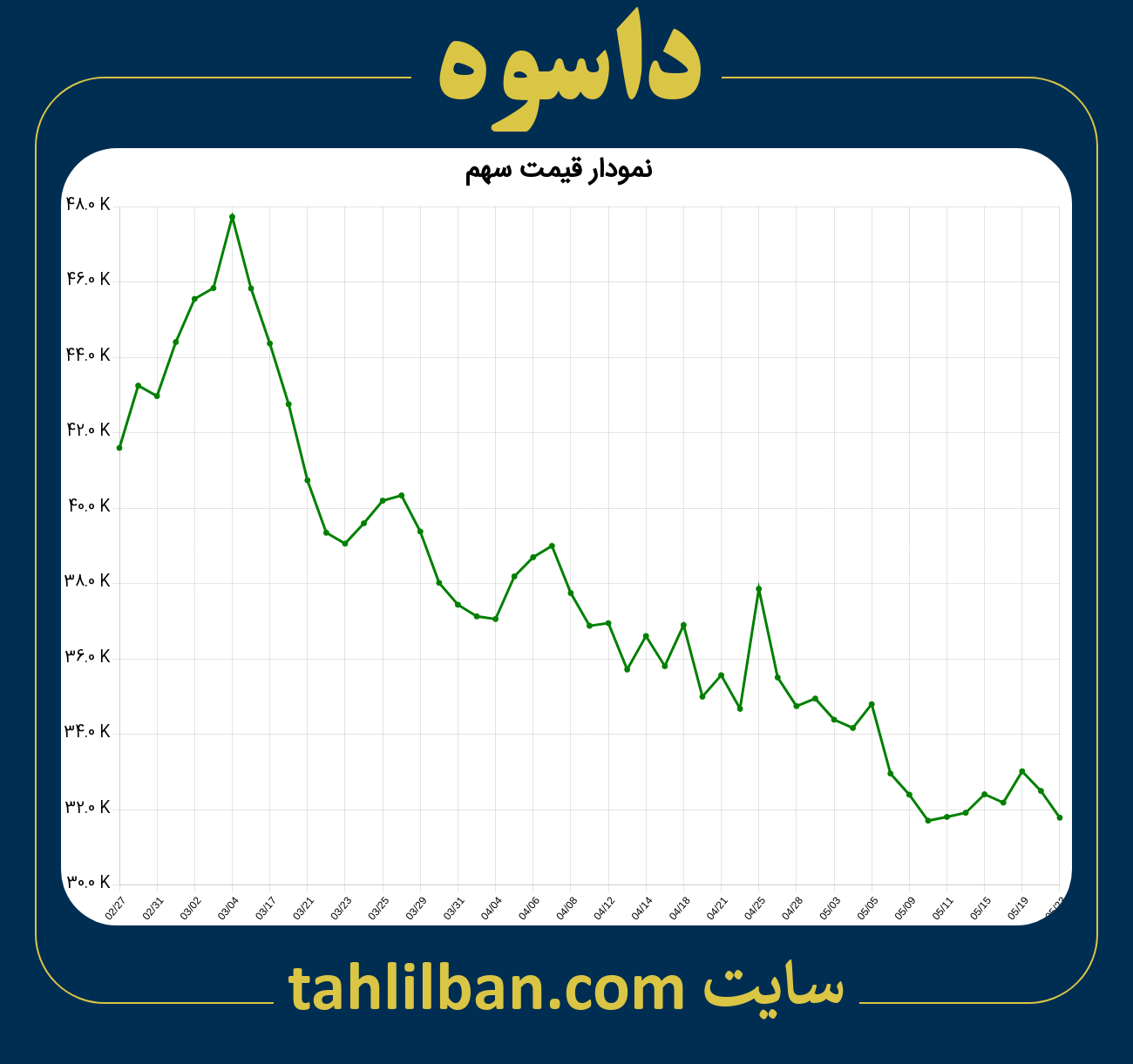 تصویر نمودار 3 ماهه قیمت سهم