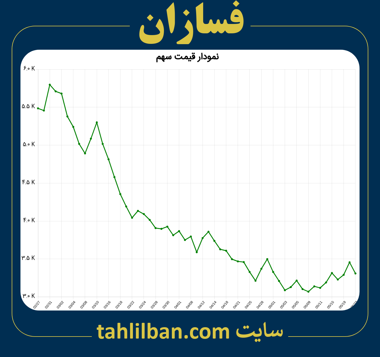 تصویر نمودار 3 ماهه قیمت سهم