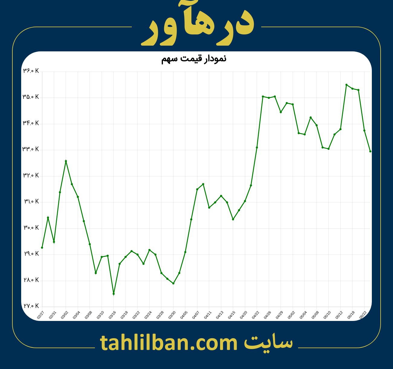 تصویر نمودار 3 ماهه قیمت سهم