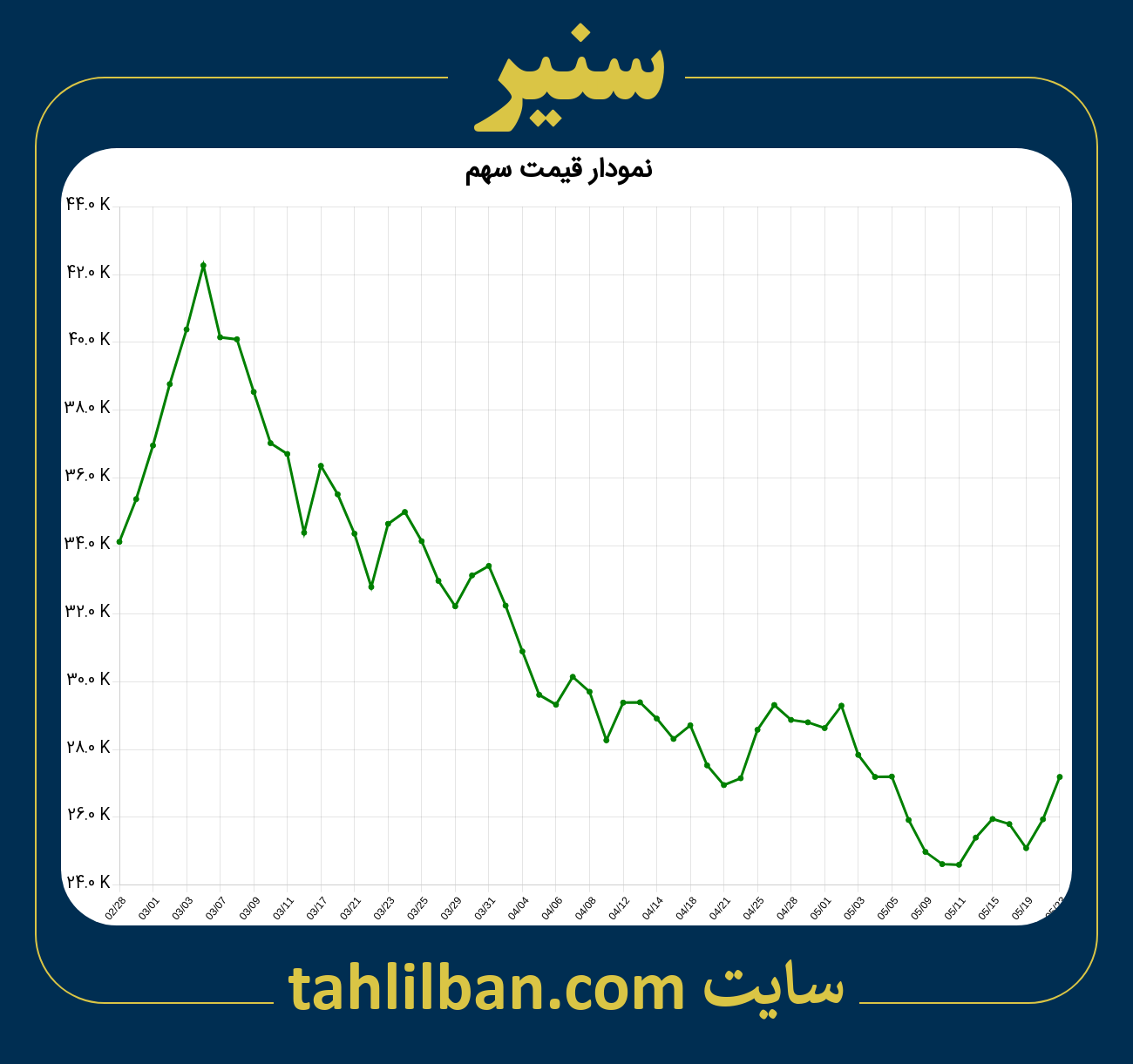 تصویر نمودار 3 ماهه قیمت سهم