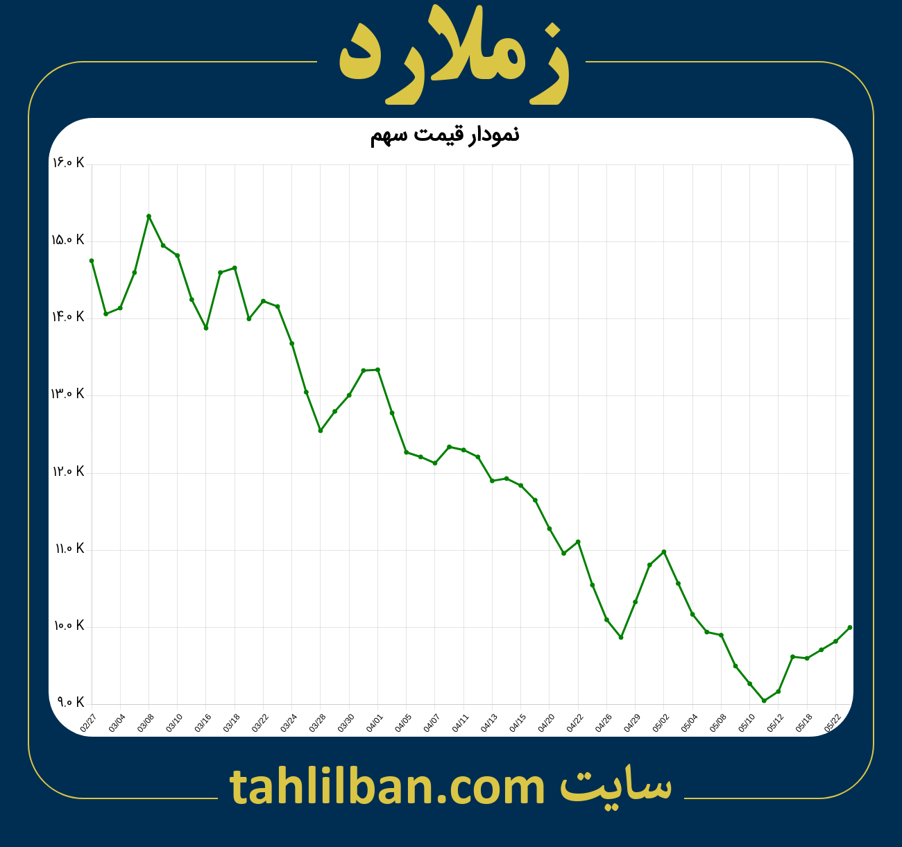 تصویر نمودار 3 ماهه قیمت سهم