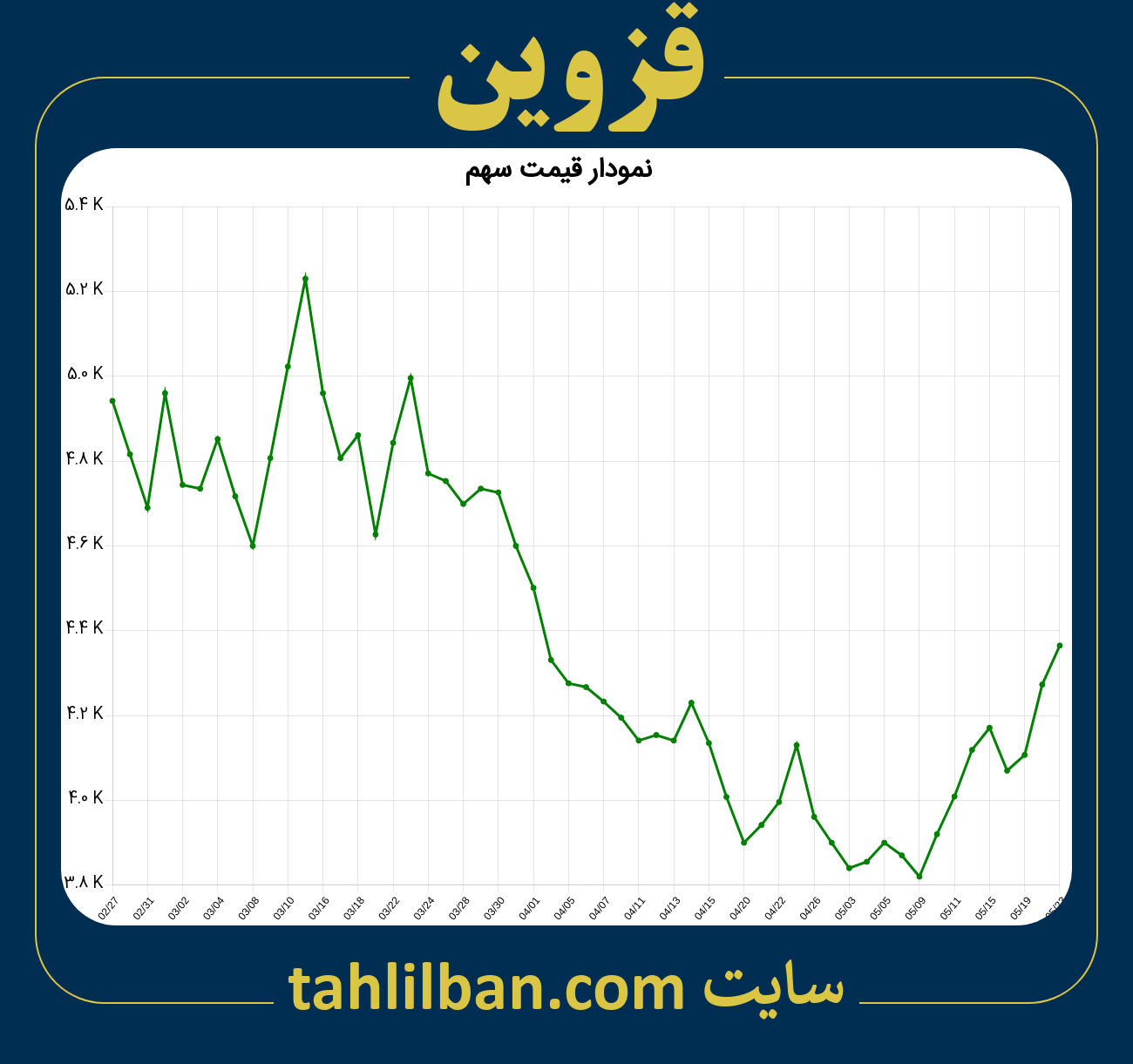 تصویر نمودار 3 ماهه قیمت سهم