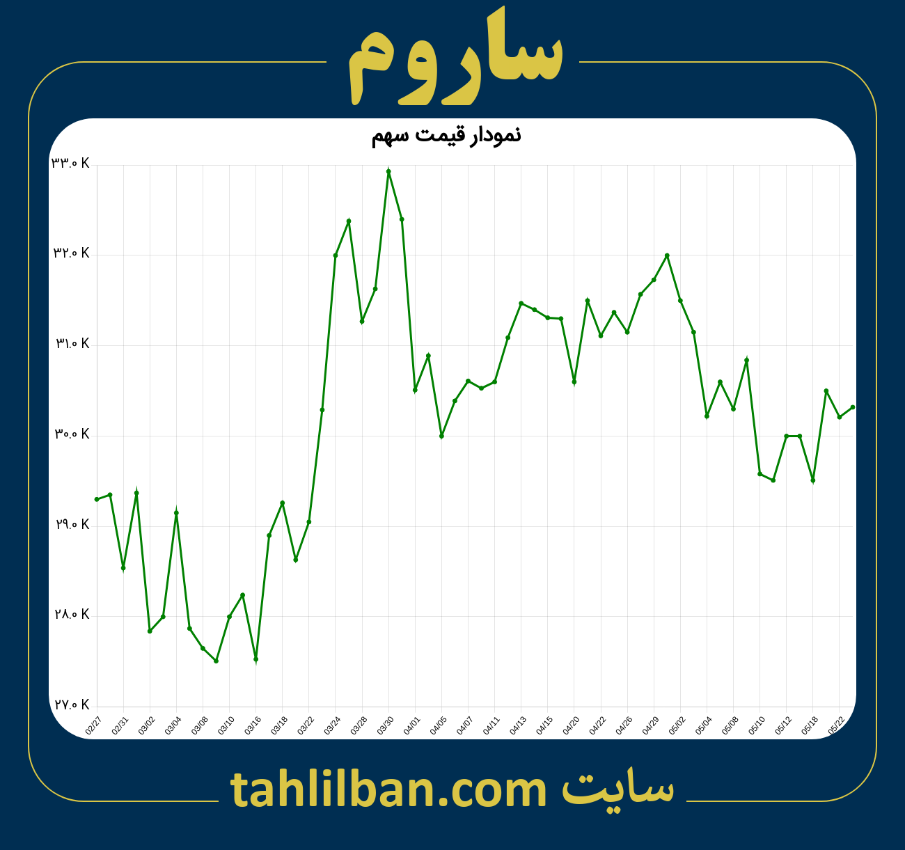 تصویر نمودار 3 ماهه قیمت سهم