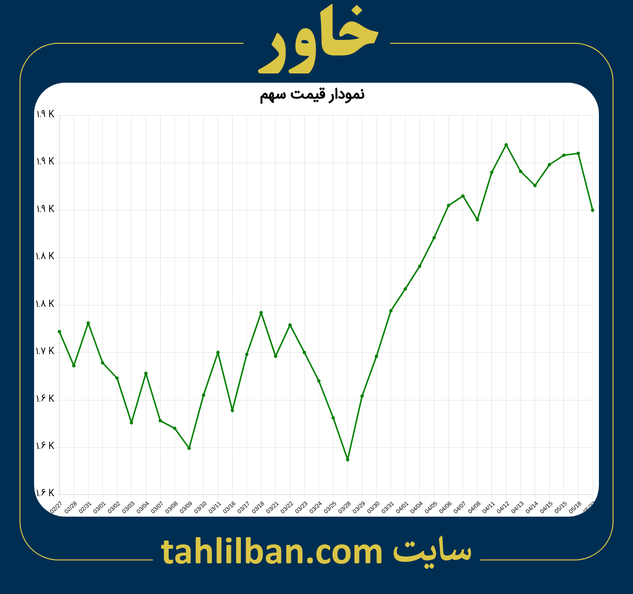 تصویر نمودار 3 ماهه قیمت سهم