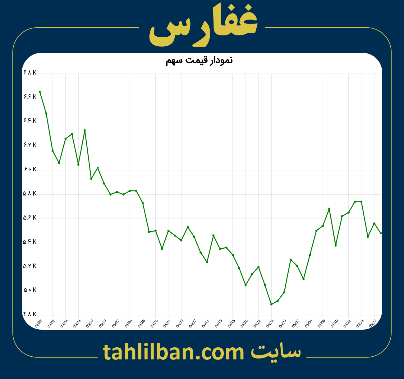 تصویر نمودار 3 ماهه قیمت سهم