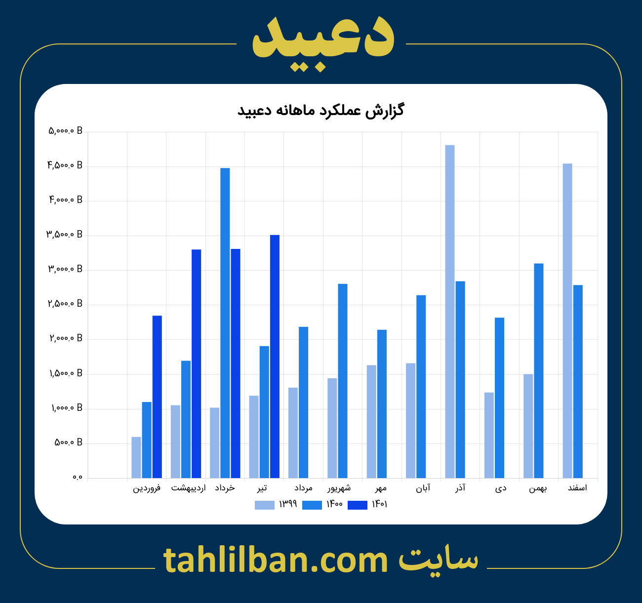 تصویر نمودار ماهانه