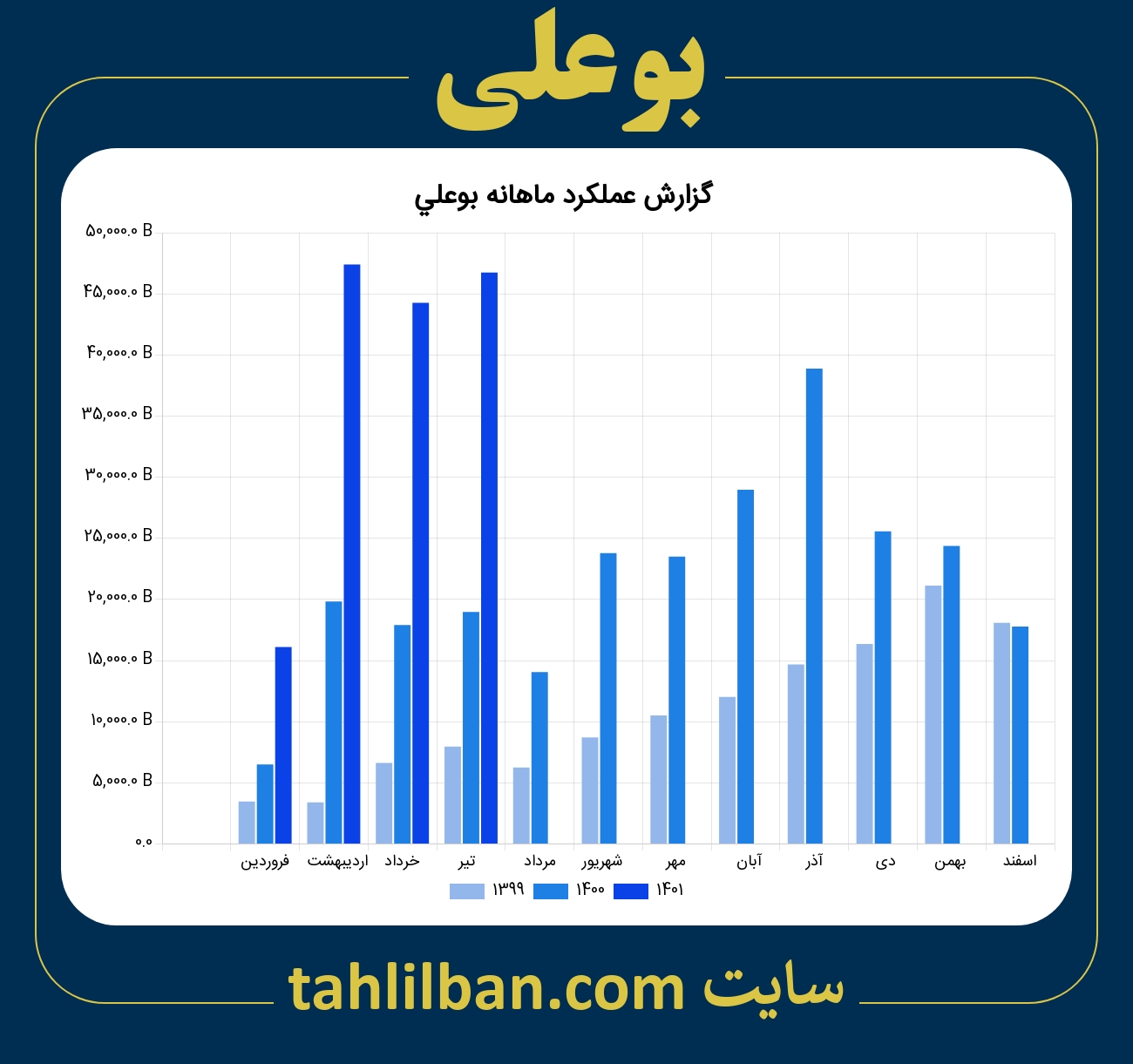 تصویر نمودار ماهانه