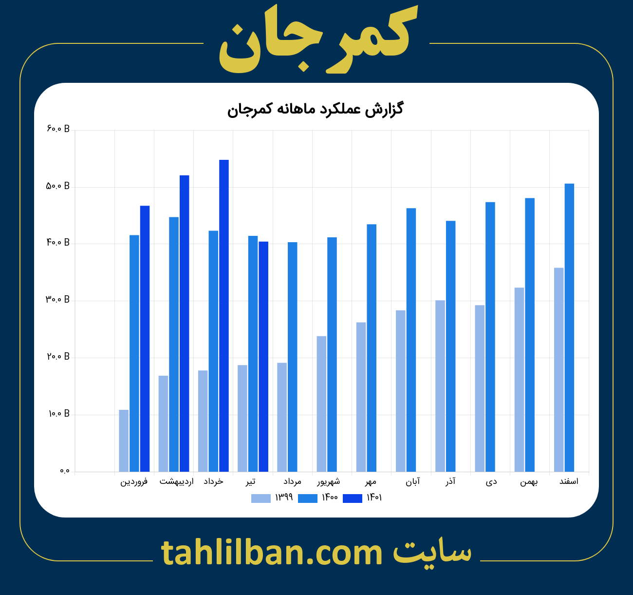 تصویر نمودار ماهانه