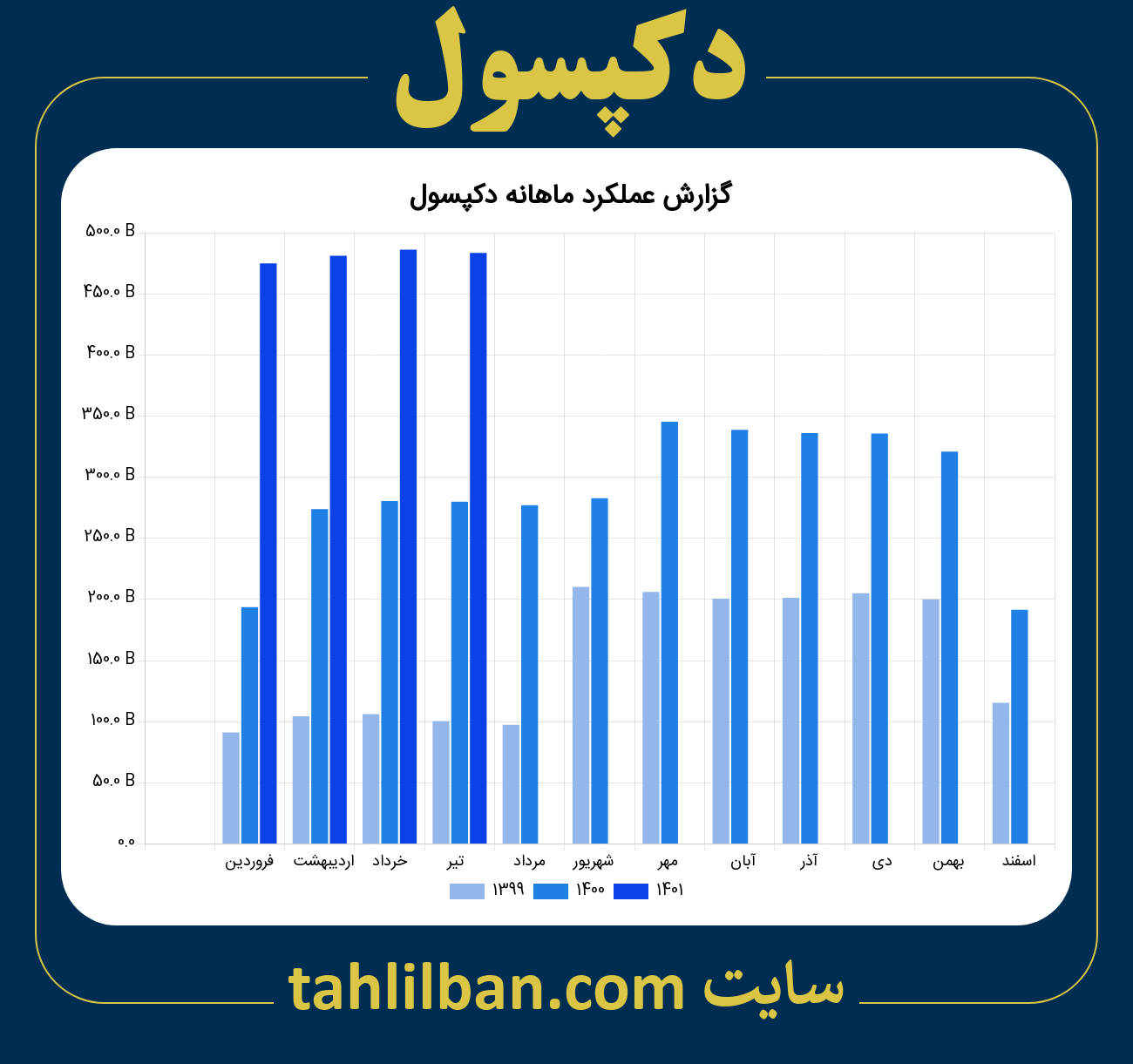 تصویر نمودار ماهانه