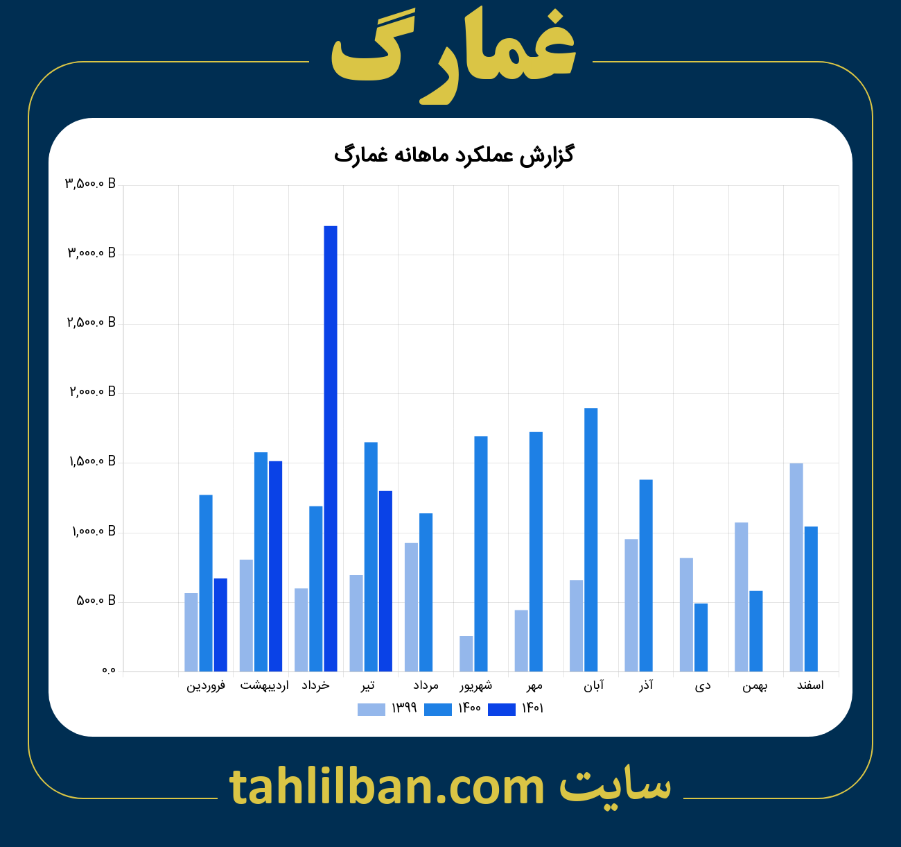 تصویر نمودار ماهانه