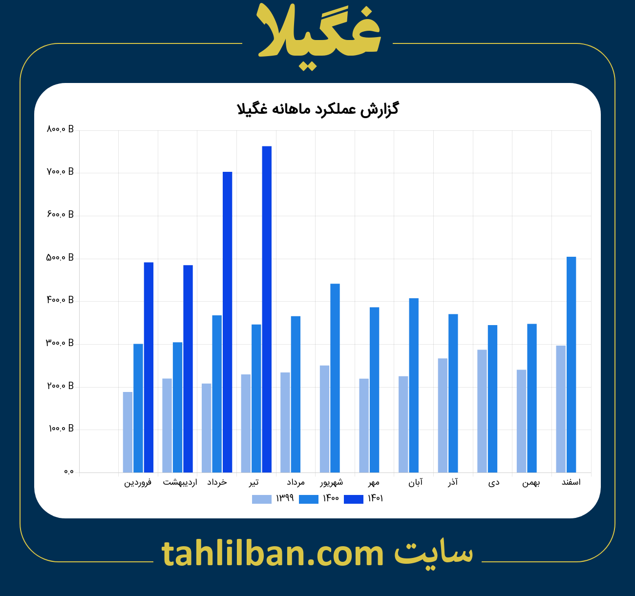 تصویر نمودار ماهانه