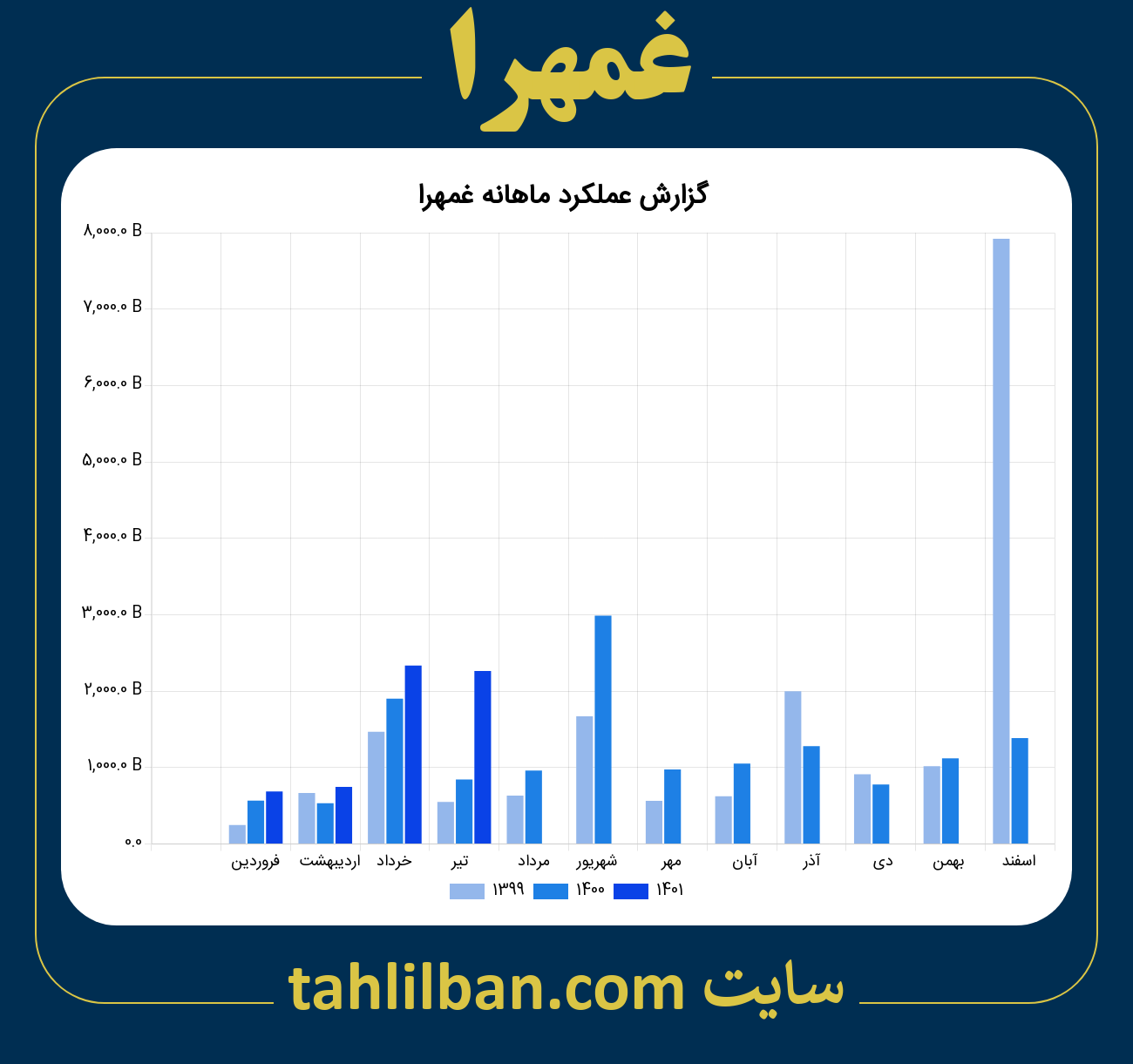 تصویر نمودار ماهانه