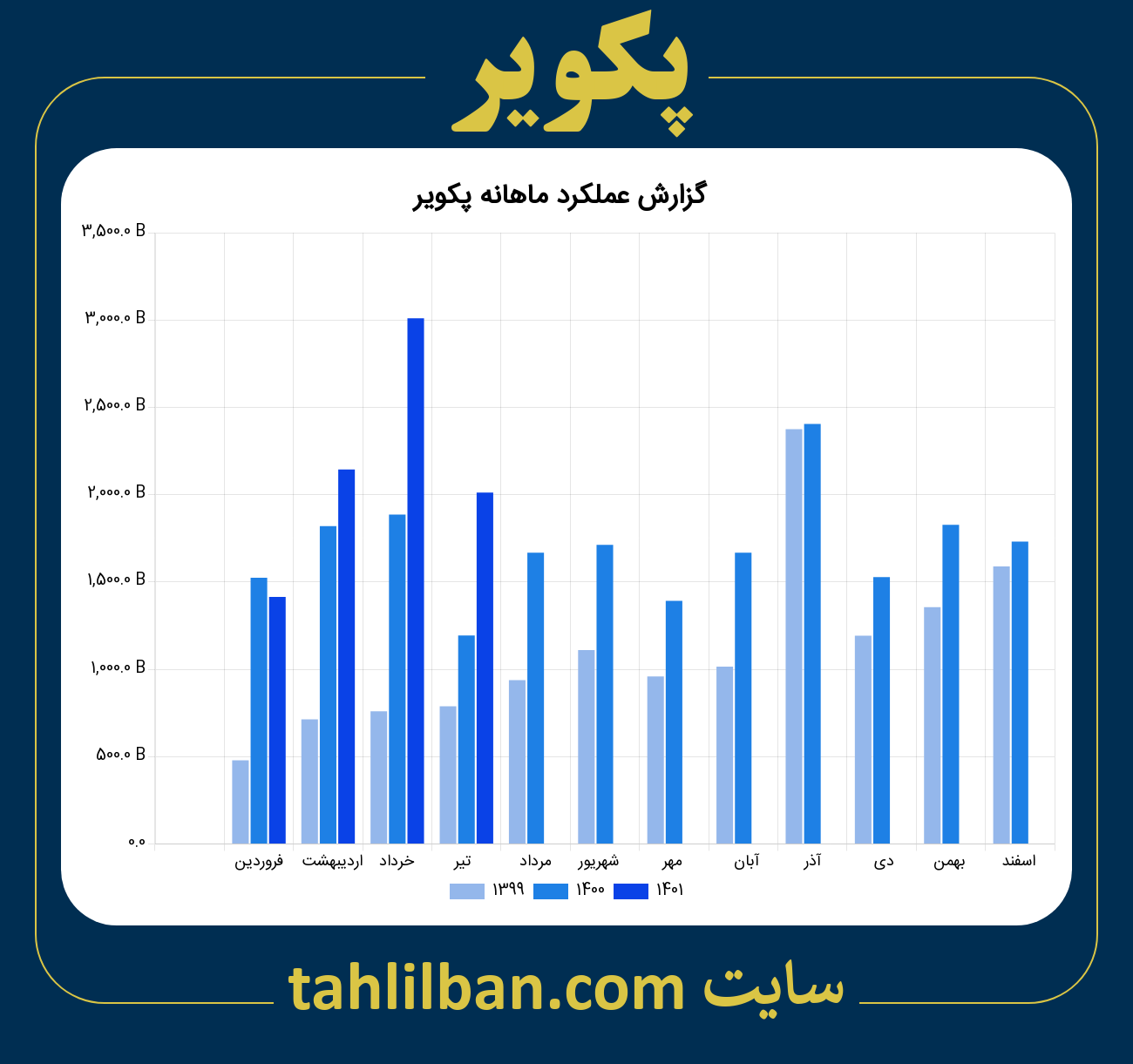 تصویر نمودار ماهانه