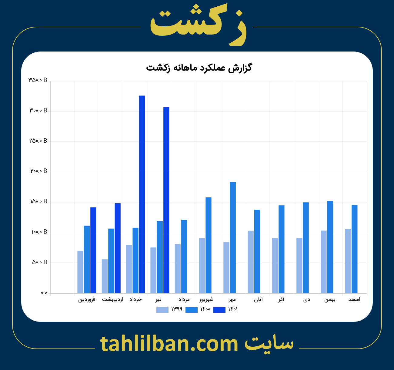 تصویر نمودار ماهانه